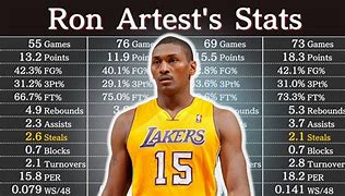 Image result for Ron Artest Stats