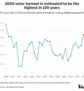 Image result for Voter Turnout Increase