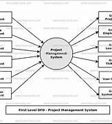 Image result for Project Management Information System