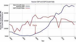 Image result for Russia Economic Growth
