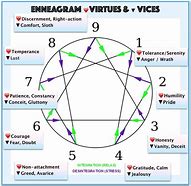 Image result for Enneagram Virtues