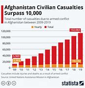 Image result for Civilian War Casualties