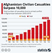 Image result for Civilian Deaths