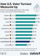 Image result for Voter Turnout Based On Party