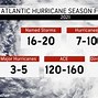 Image result for hurricane season names