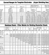 Image result for Stainless Steel Welding Rod Chart