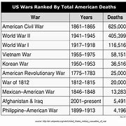 Image result for Total Us War Deaths