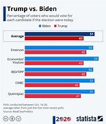 Image result for Trump and Biden On a Socialist Chart 2020