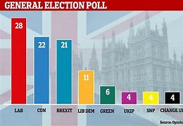 Image result for Opinion Polling Next UK Election