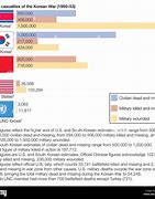 Image result for Korean War Death Toll by Country