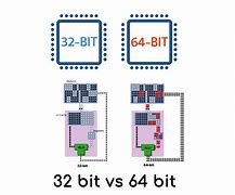 Image result for 32-Bit vs 64-Bit Computer