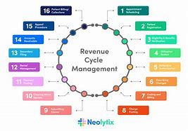 Image result for Revenue Cycle Health Care