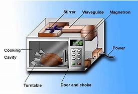 Image result for Microwave Guide