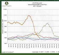 Image result for Lumber Prices Dropping