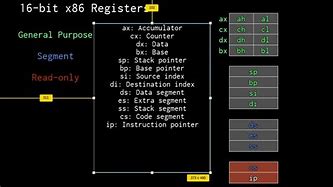 Image result for Registers in X86 Assembly