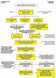 Image result for Constitutional Law Free Speech Flow Chart
