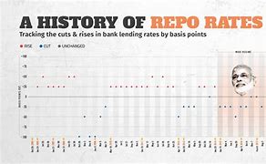 Image result for Repo Rates History Chart