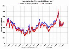 Image result for 2X4x8 Lumber Cost Graph