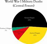 Image result for World War 1 Deaths