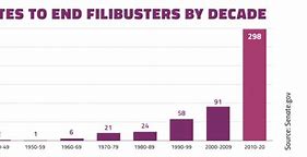 Image result for Filibuster Usage Chart