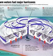 Image result for Tropical Storm Diagram