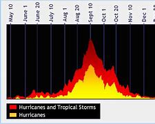 Image result for Hurricane Charts Historical
