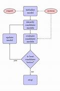 Image result for Fill Rate Flow Charts