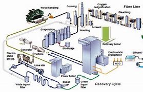 Image result for Recovery Boiler