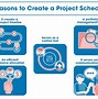 Image result for Project Scheduling in SPM