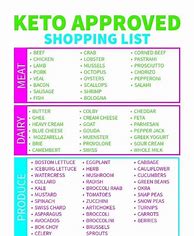 Image result for Low Carb Grocery List