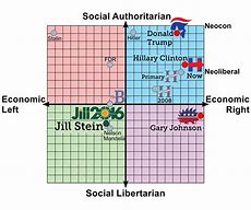 Image result for Biden Trump Political Compass