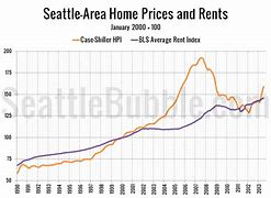 Image result for Seattle Home Prices