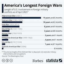 Image result for United States Wars List