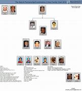 Image result for Mafia Organization Chart