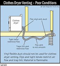 Image result for Venting a Dryer Down