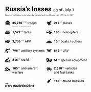Image result for Ukraine War Casualties