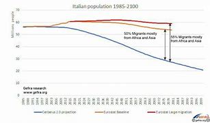 Image result for Italian Population
