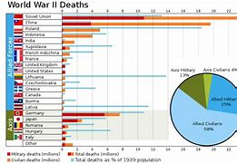 Image result for World War 2 Deaths