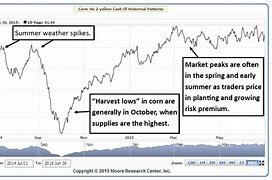 Image result for Seasonal Commodity Charts
