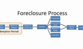 Image result for Foreclosure Process Ohio