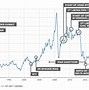 Image result for Oil Prices Yearly Chart