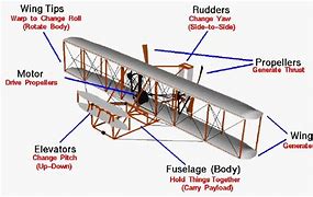Image result for Who Invented Aircraft