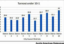 Image result for Voter Turnout by State
