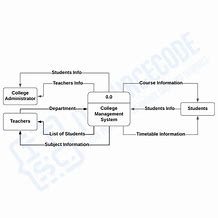 Image result for College Management System Project Report PDF Data Flow Diagram
