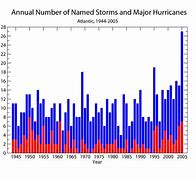 Image result for Hurricanes by Year