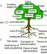 Image result for Conflict Tree