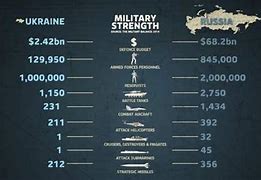 Image result for Ukraine vs Russia Military