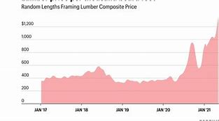 Image result for Lumber Price History Chart