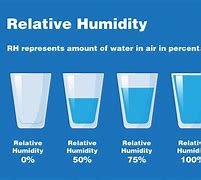 Image result for Relative Humidity