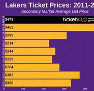 Image result for Indiana Pacers vs Lakers Tickets 2019